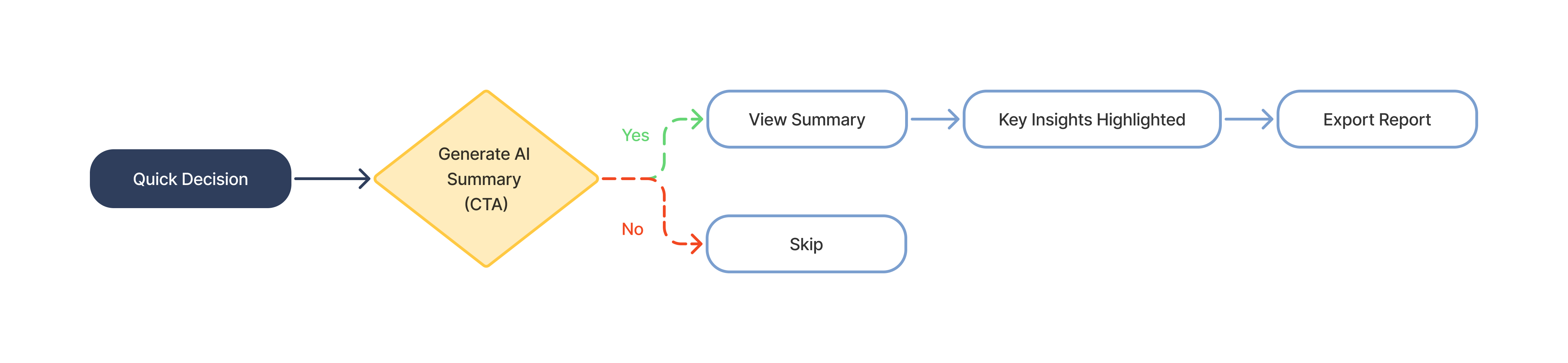 Flow 05 — Quick Decision